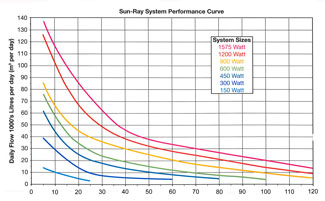 Monoflo Sun-Ray System Performance Curve